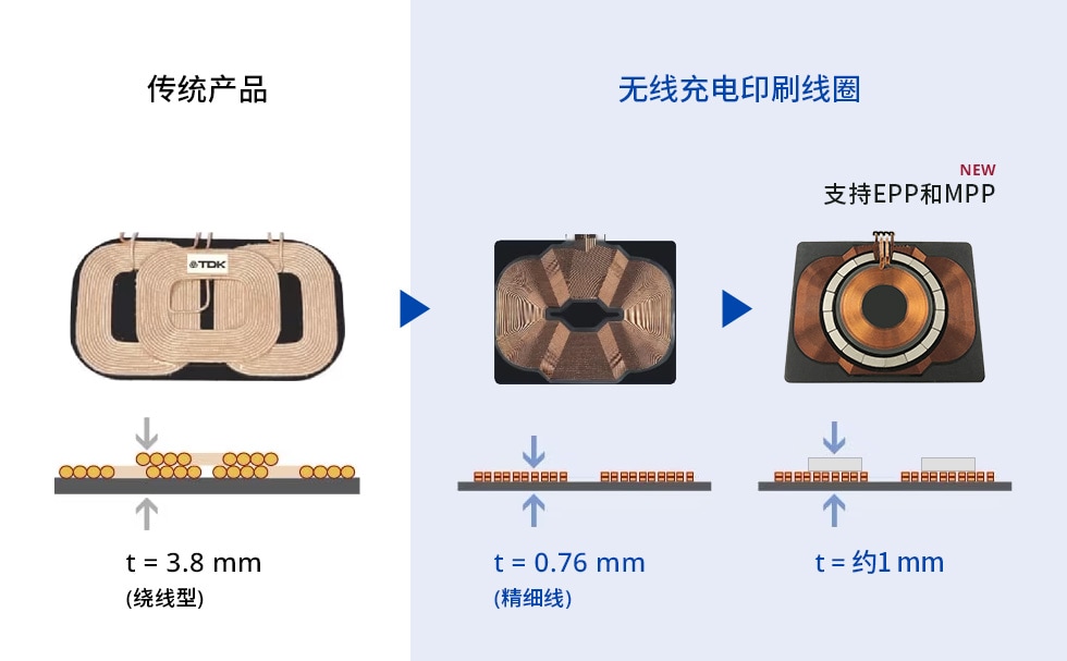 传统产品与新型无线充电印刷线圈的比较