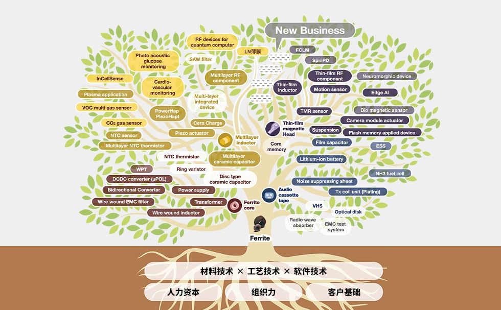 象征 TDK 进化轨迹的“铁氧体树”