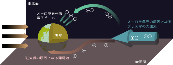 磁気嵐