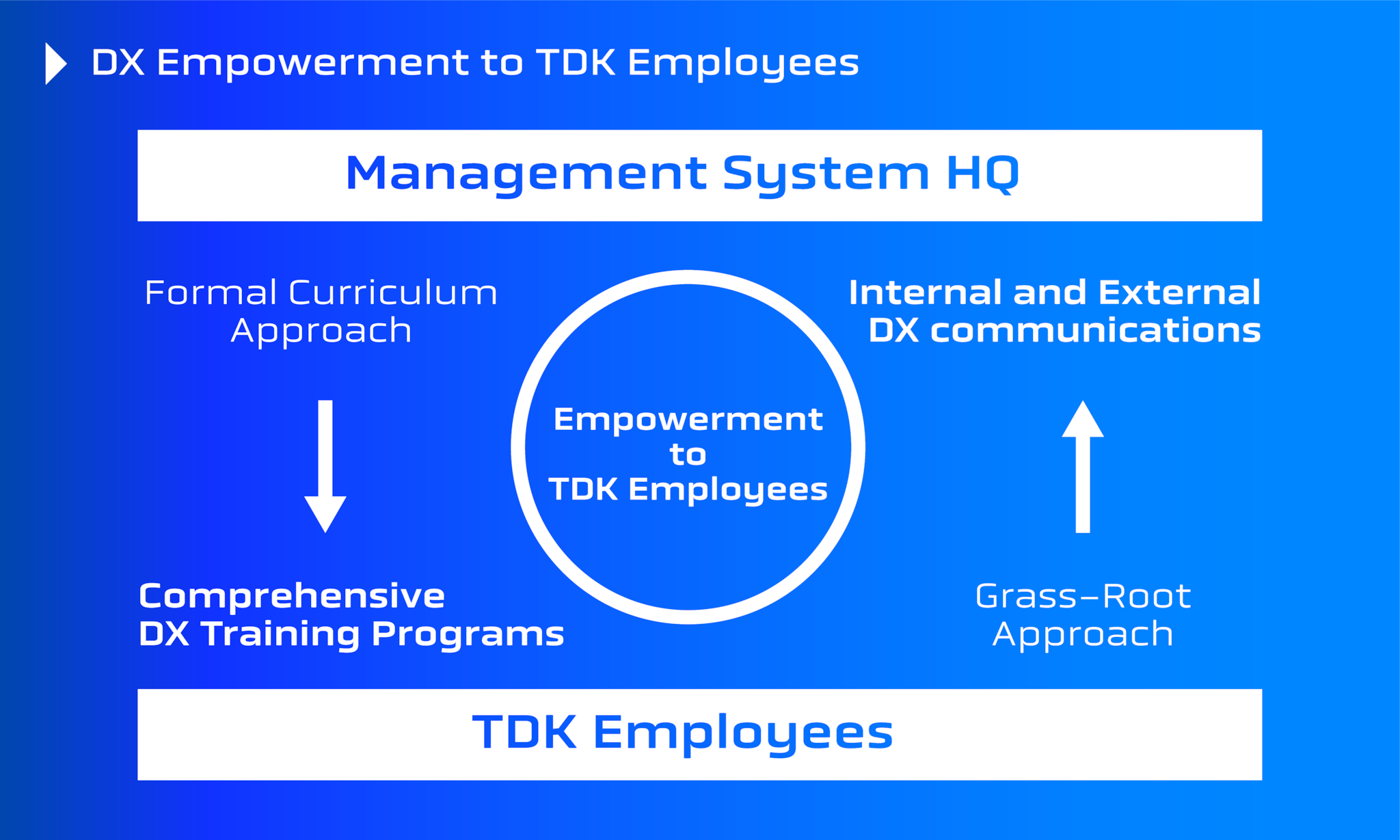 DX Empowerment to TDK Employees