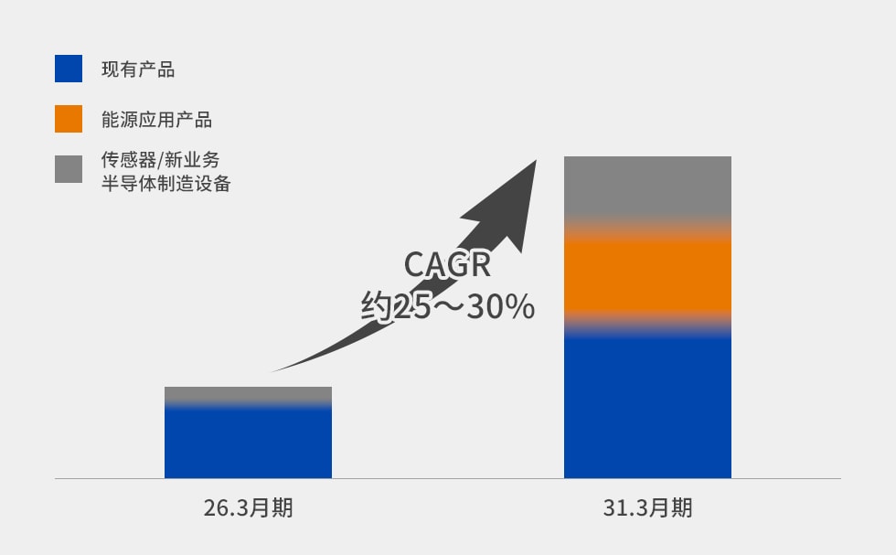 TDK面向人工智能市场的销售额预测