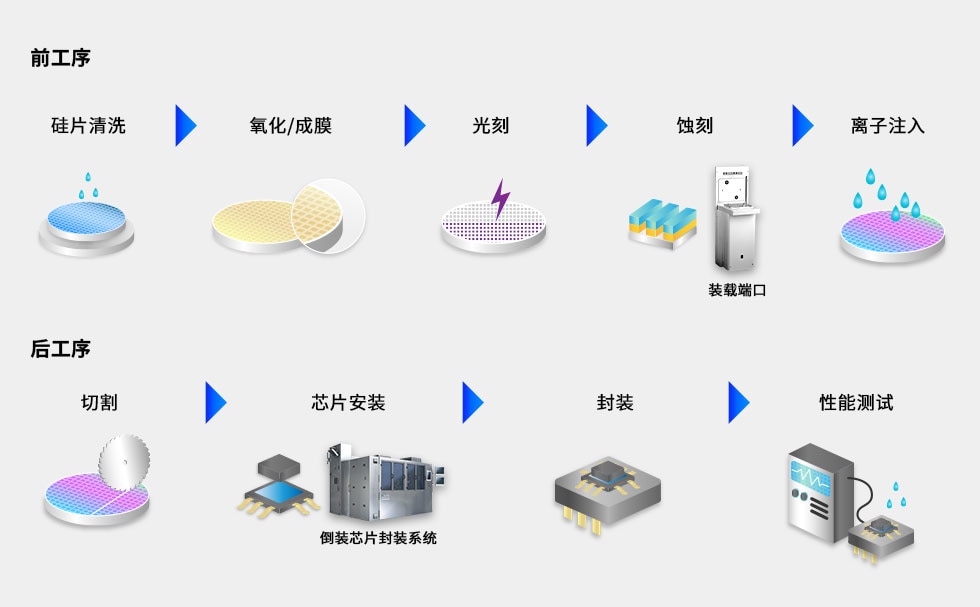 半导体制造工艺