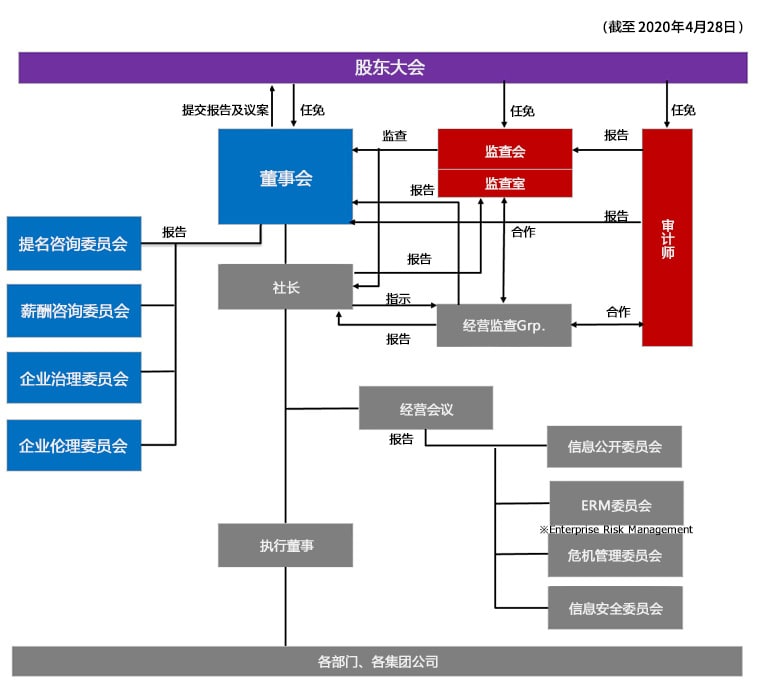 企业治理结构图