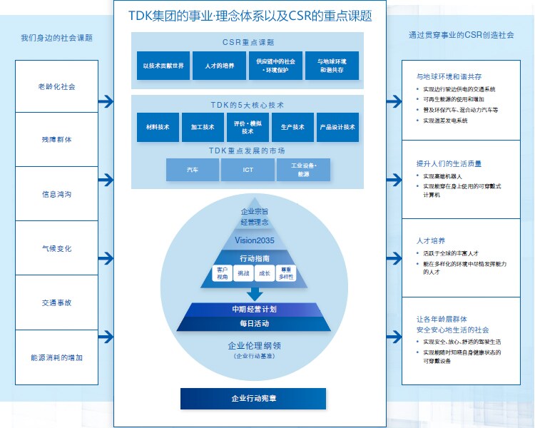 TDK集团可持续发展愿景