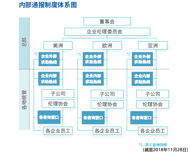 ヘルプライン内部通報制度体制図