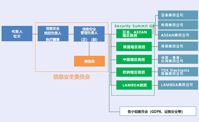 信息安全管理体制