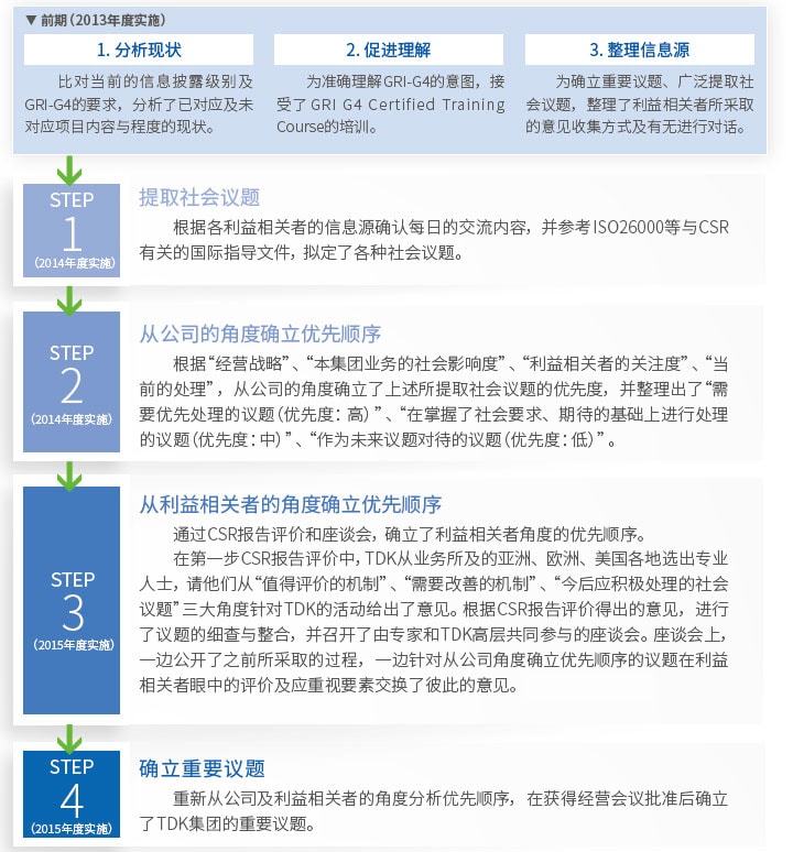 确立重要议题的过程