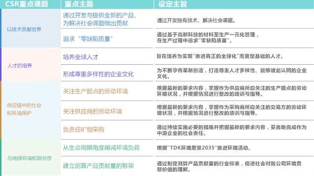 价值链中的社会问题与TDK的执行机制