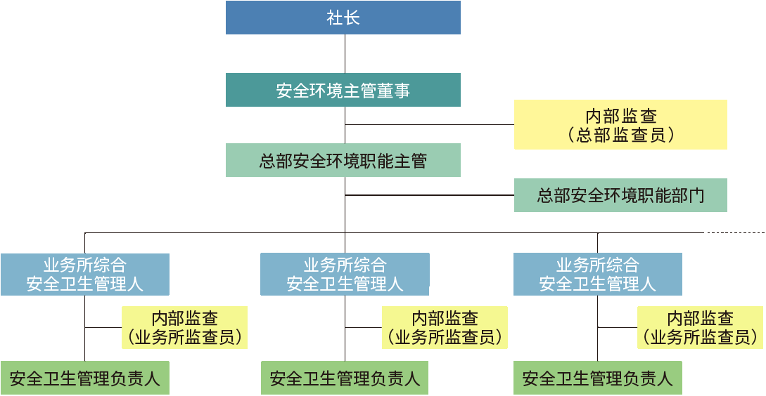 安全衛生体制図