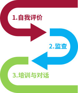 製造拠点におけるCSRマネジメントフレームワーク