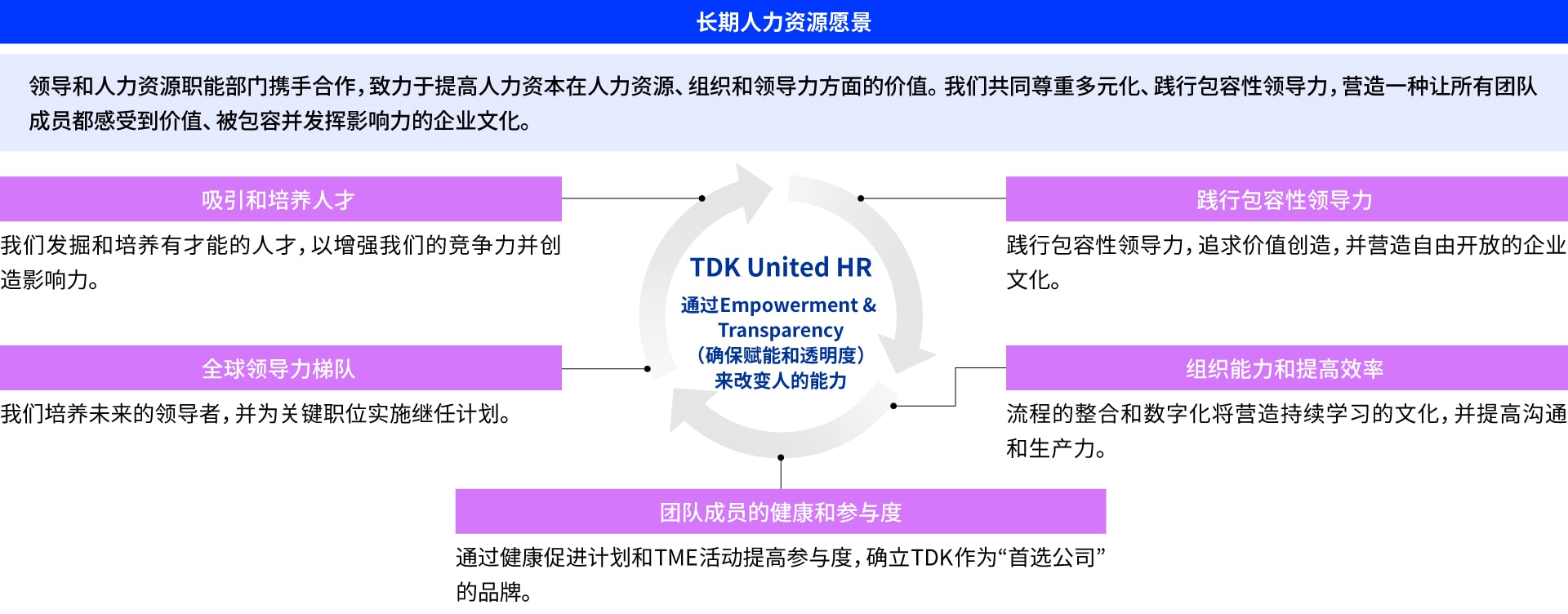 長期的な人財戦略