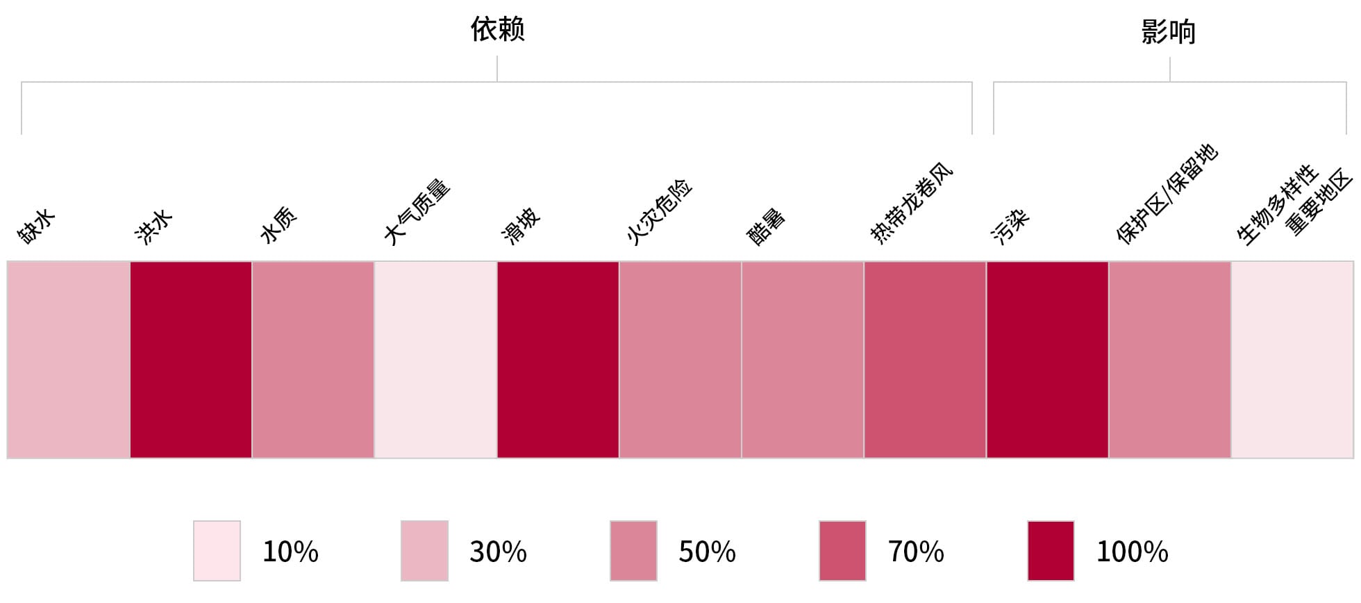 自然相关风险较高的TDK业务据点比例