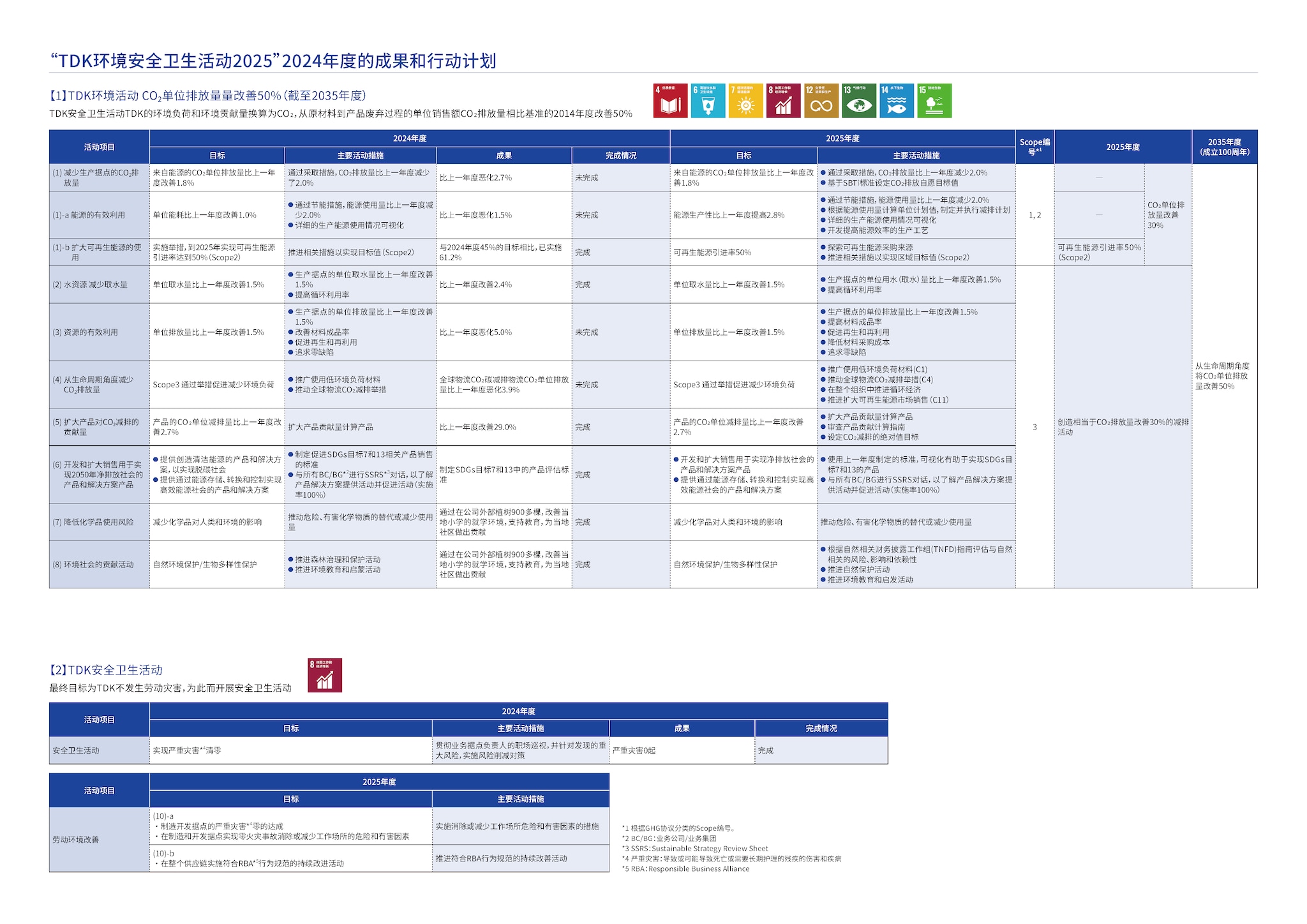“TDK环境·安全卫生活动2025”2023财年成果和行动计划