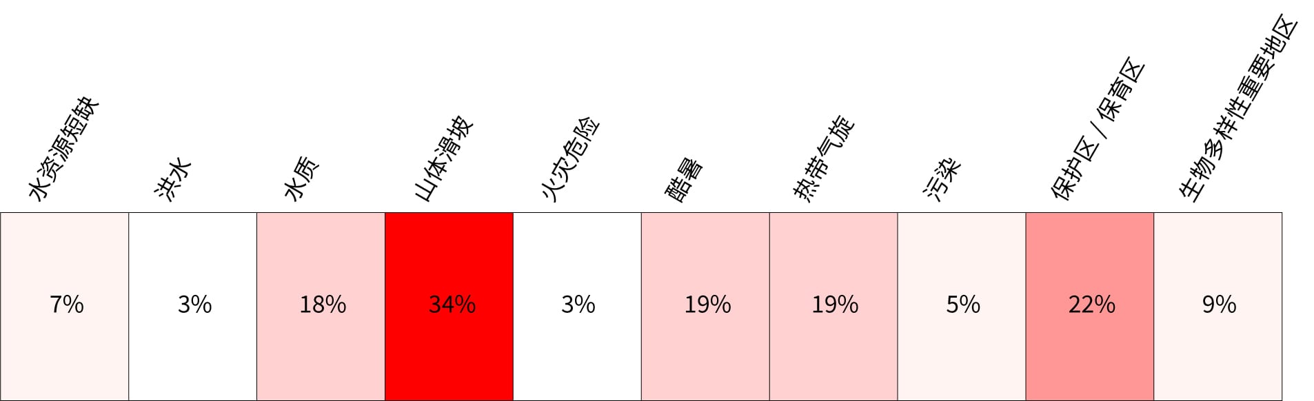 自然相关风险较高的TDK业务据点比例