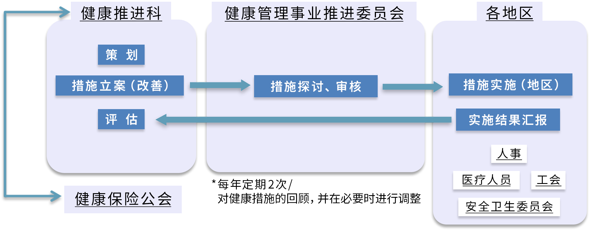 健康推進体制のフロー