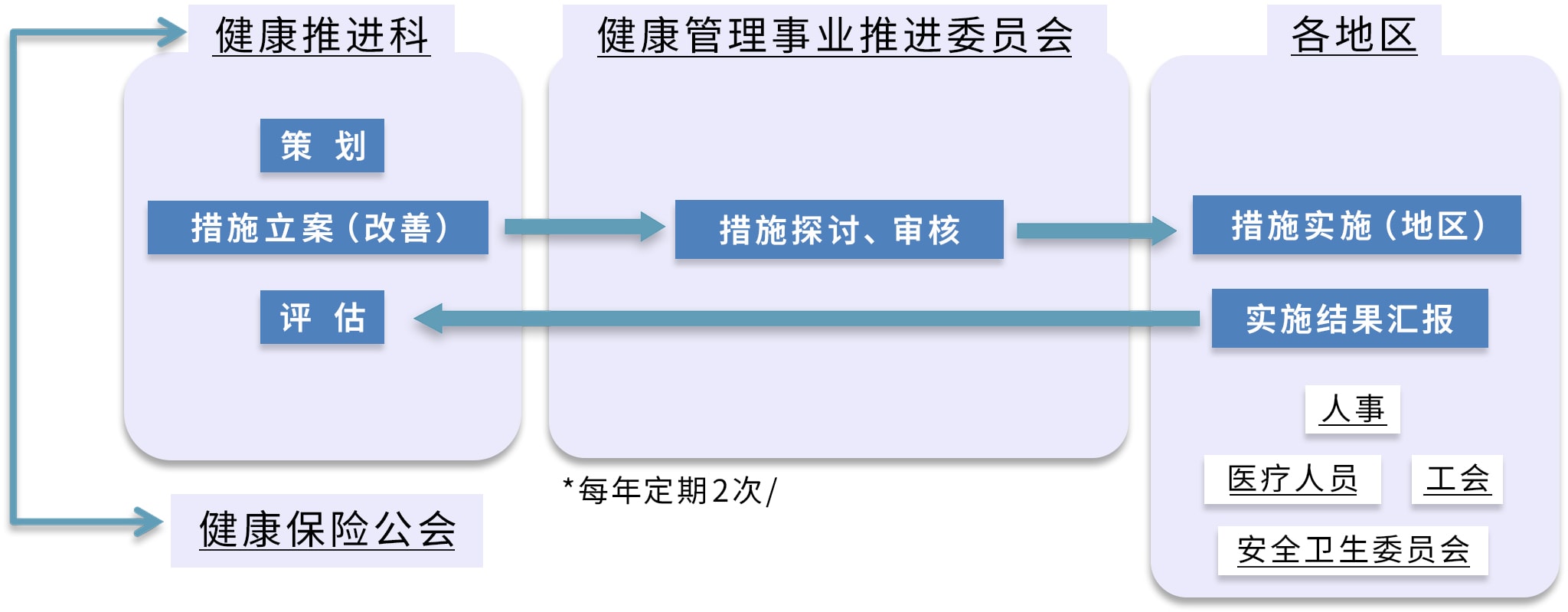 健康推進体制のフロー