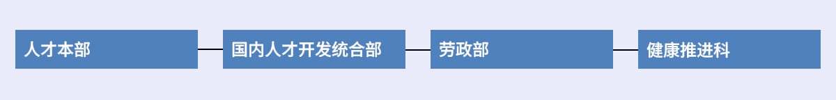健康推進組織