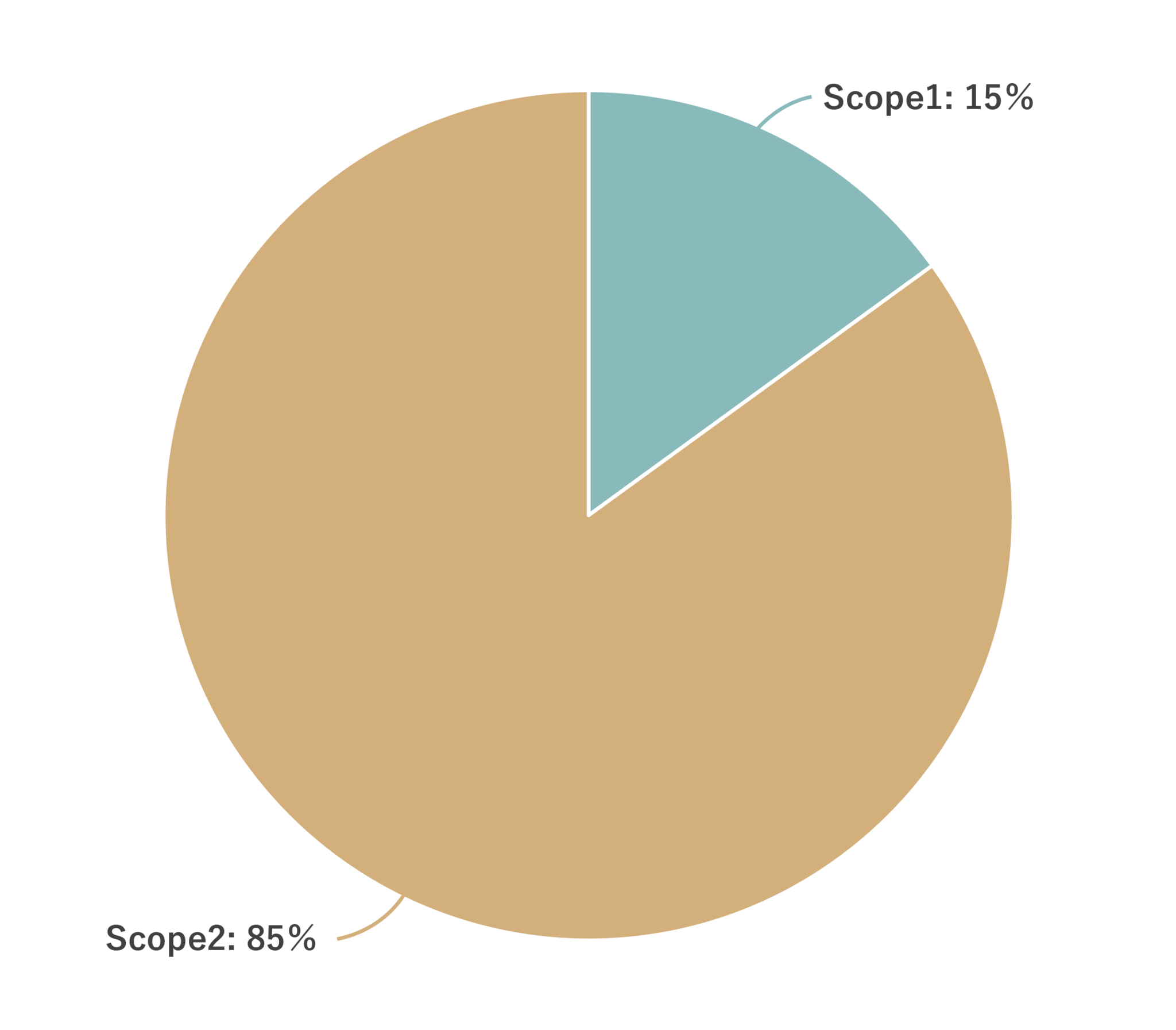 円グラフ（スコープ）