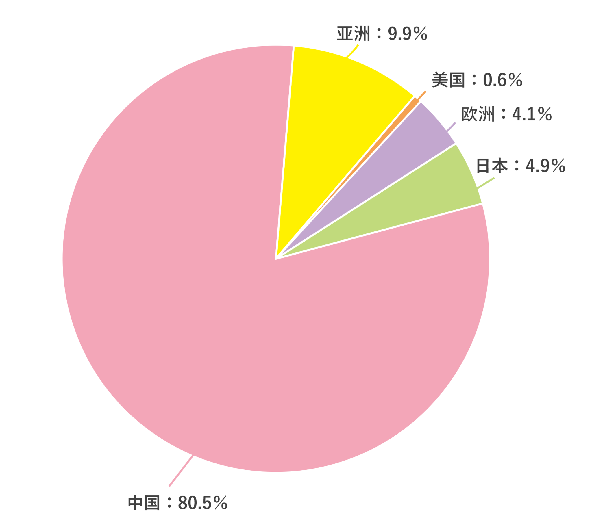 円グラフ（地域別）