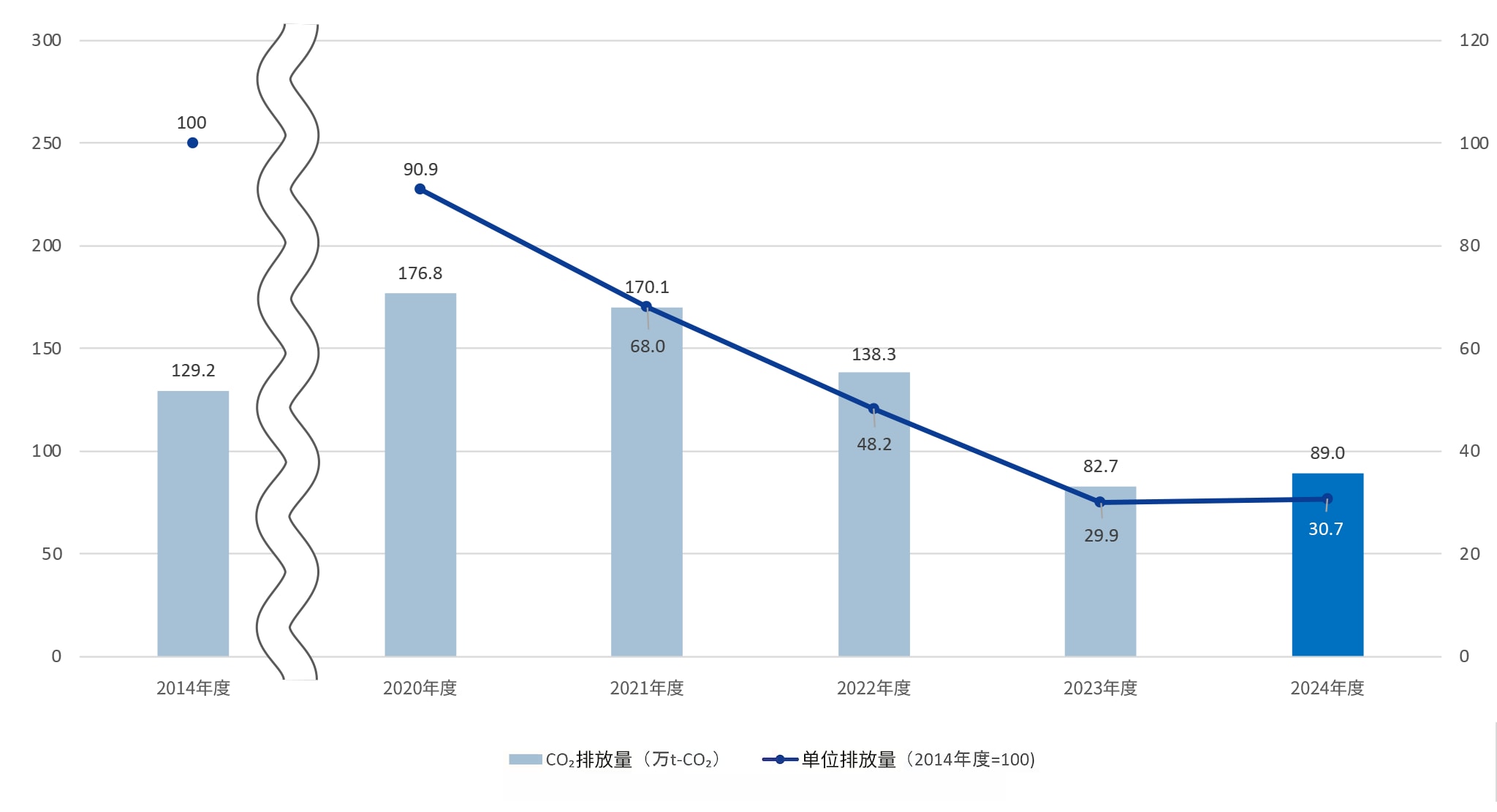 生産拠点のCO2排出量の推移