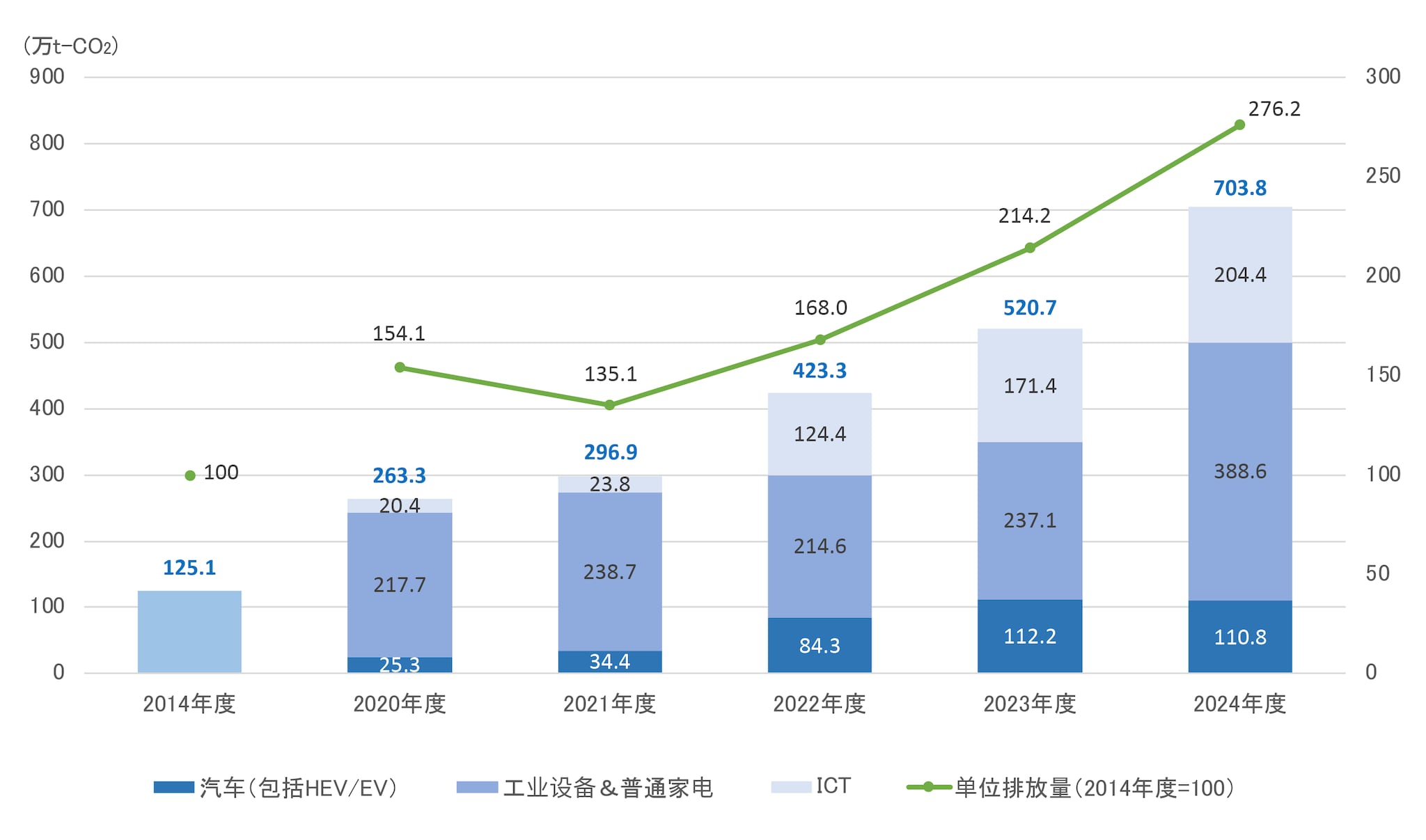 製品によるCO2排出削減量の推移