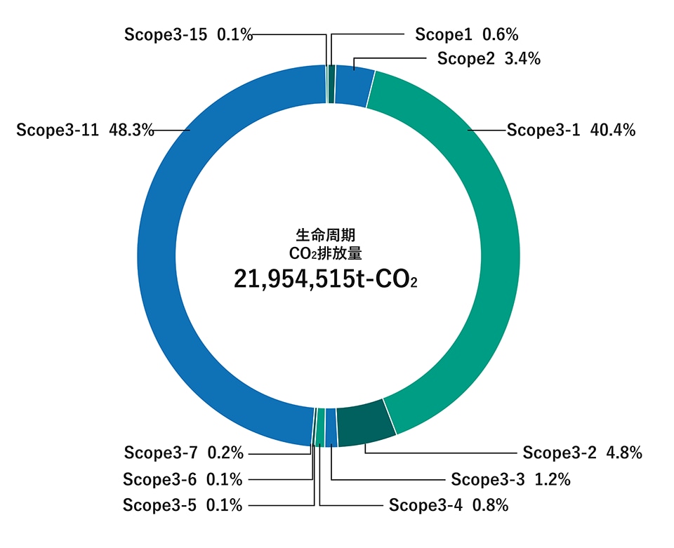 円グラフ（環境負荷（CO2排出量）の内訳）