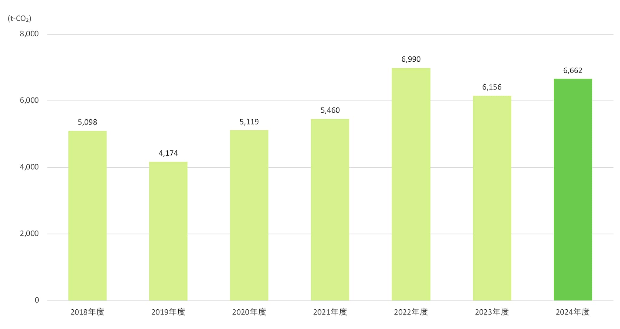 物流によるCO2排出量の推移（日本）