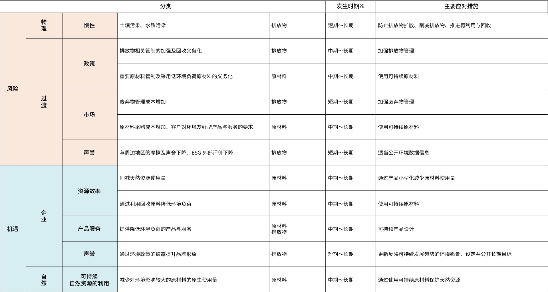 表1リスク・機会