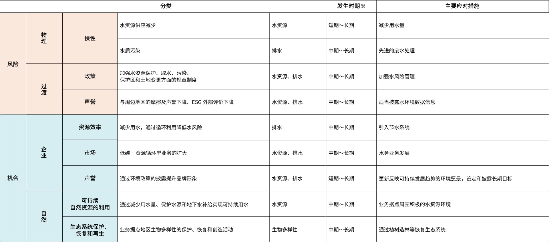 表1リスク・機会
