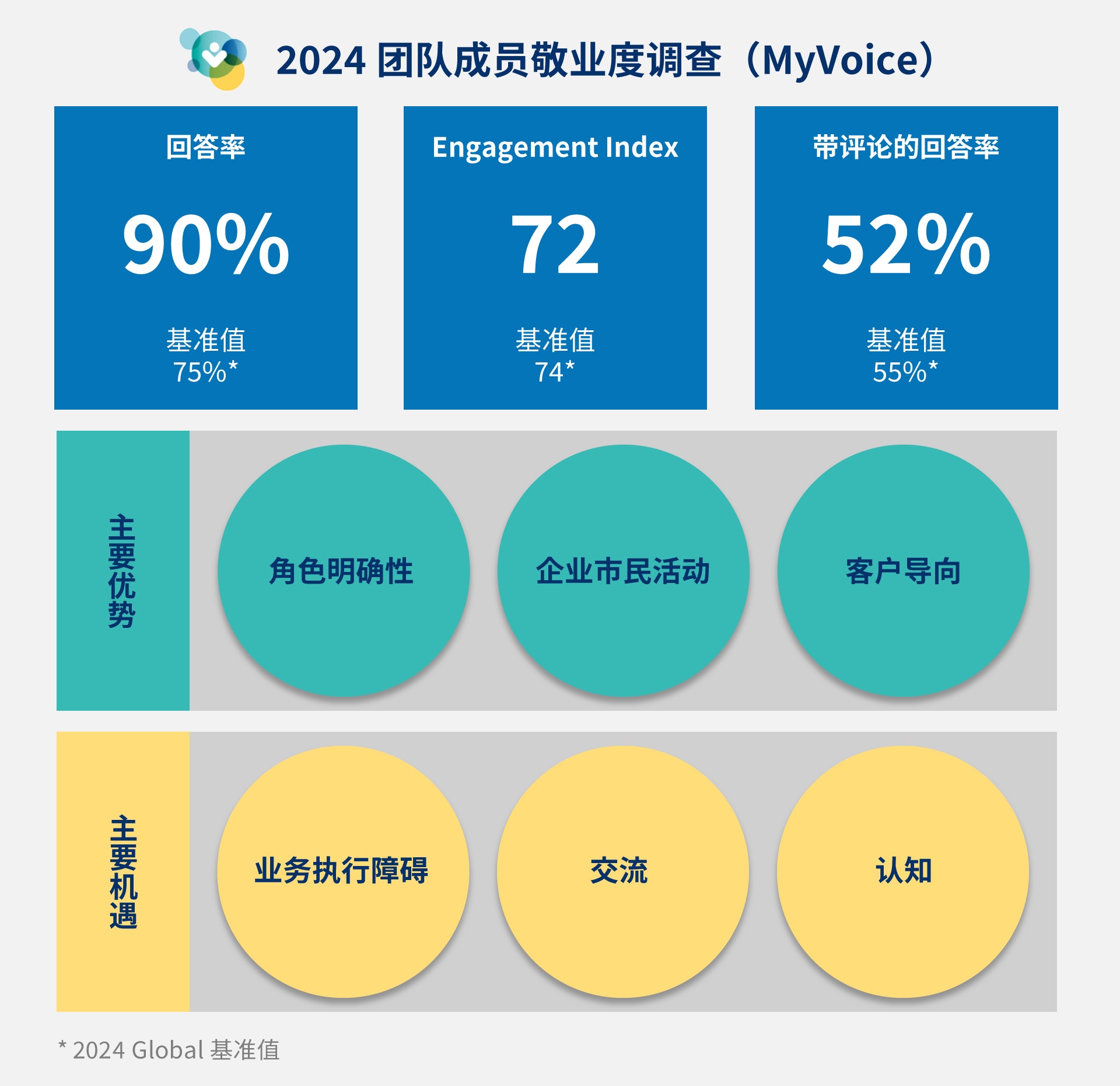团队成员敬业度调查