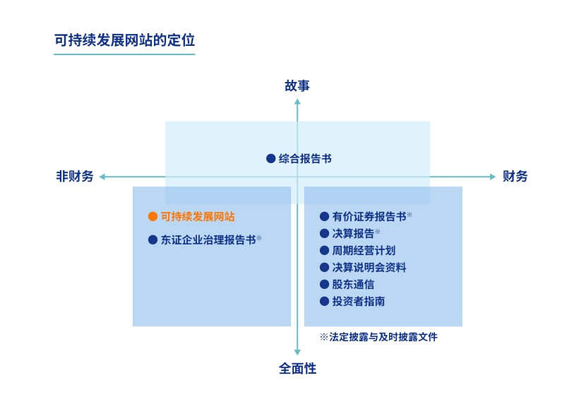 Positioning of the Sustainability Website