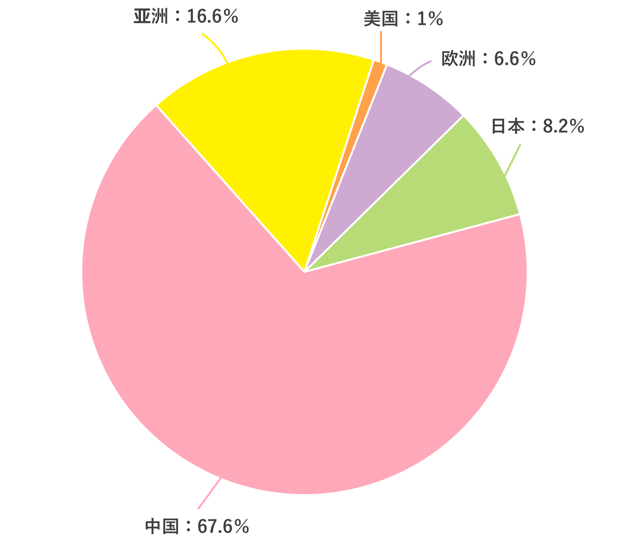 円グラフ（地域別）