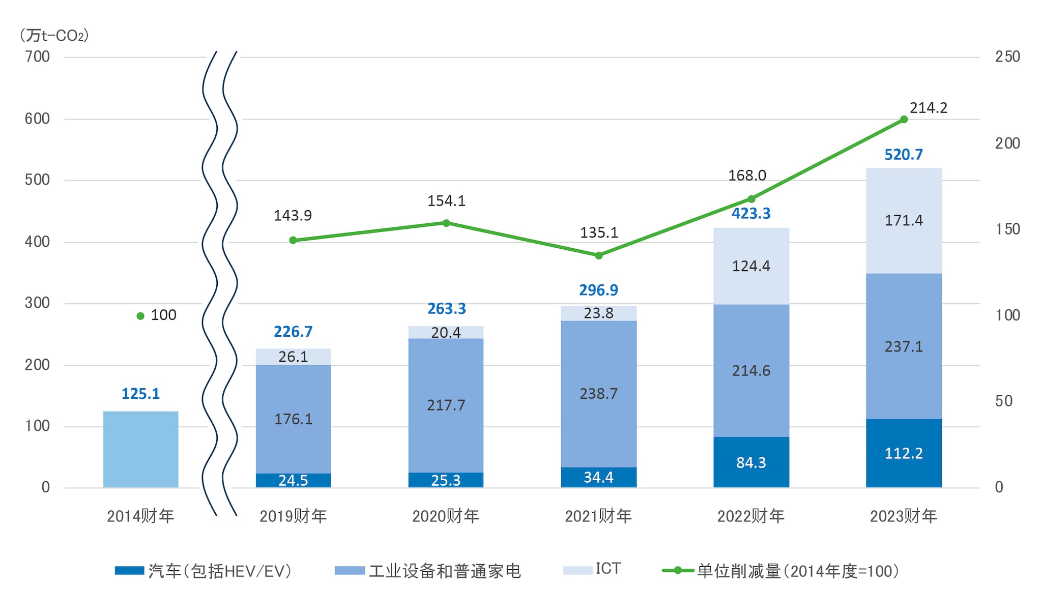 製品によるCO2排出削減量の推移