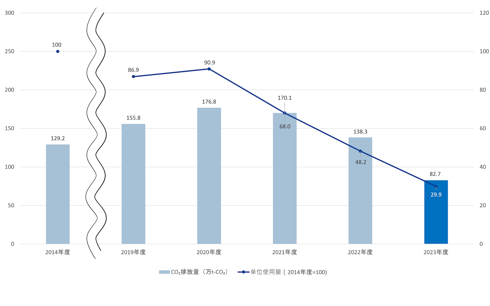 生産拠点のCO2排出量の推移