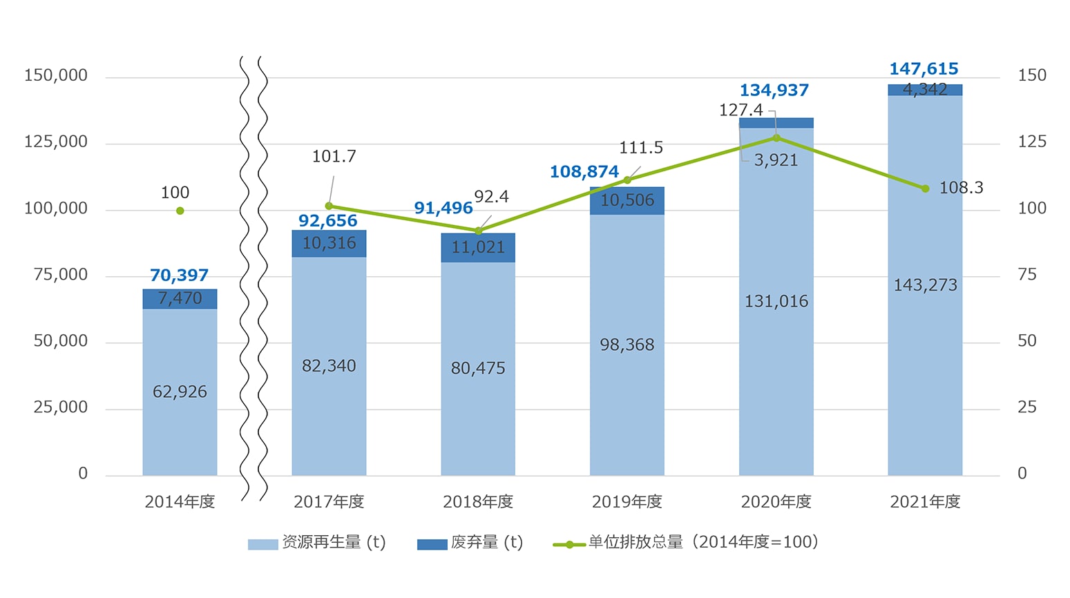 排放总量的变化（全球）