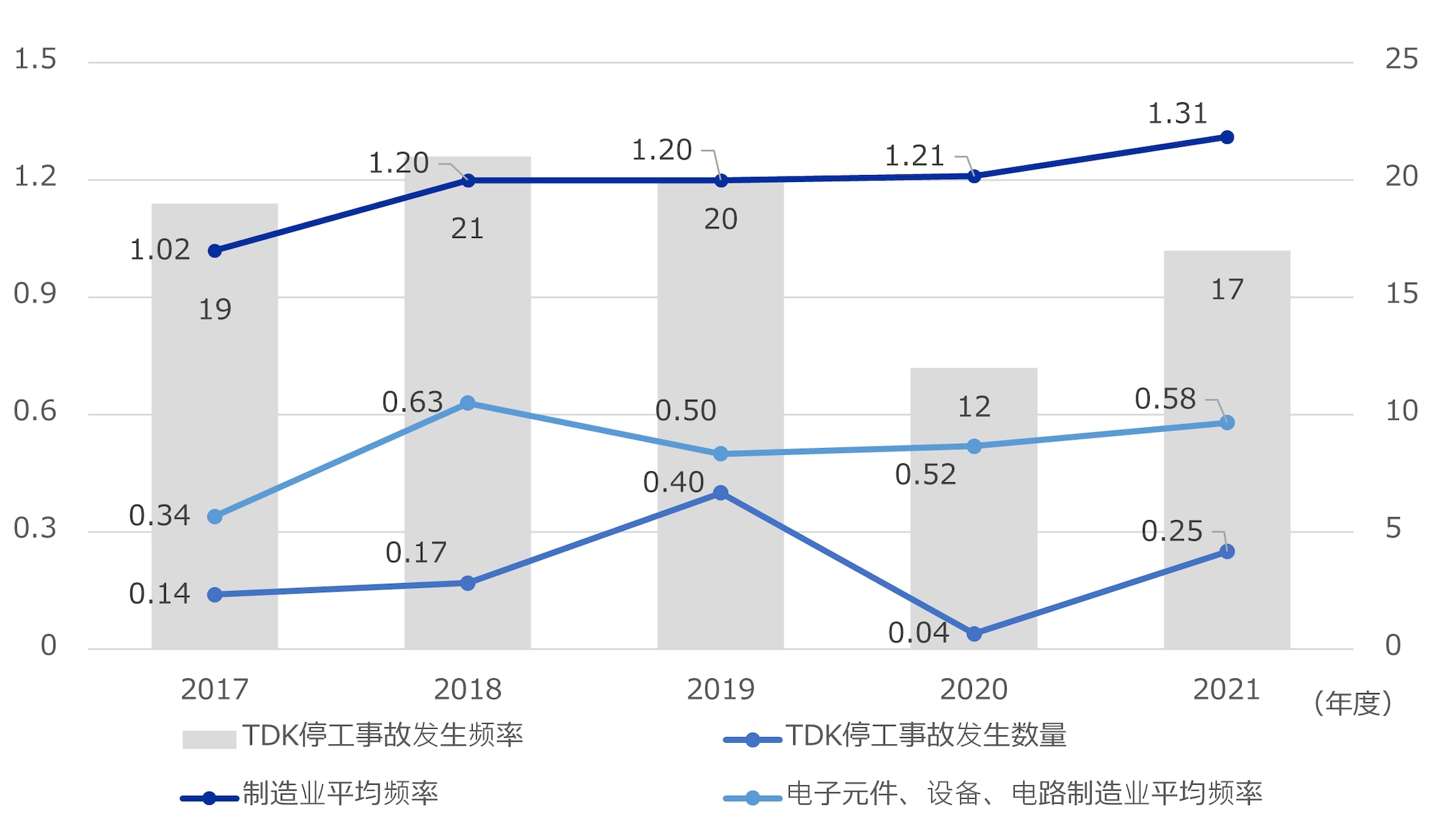 劳动事故发生情况的变迁（日本国内）