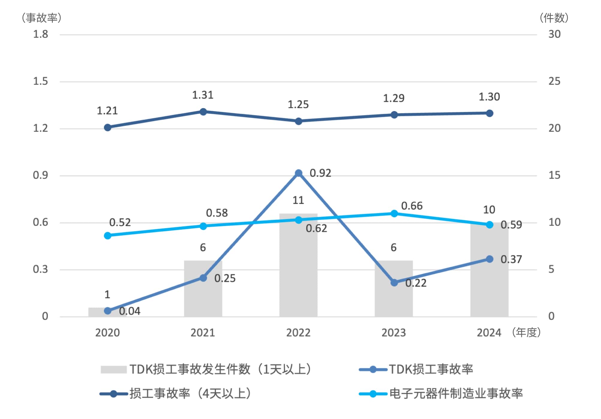 工伤发生状况的变化趋势（日本国内）