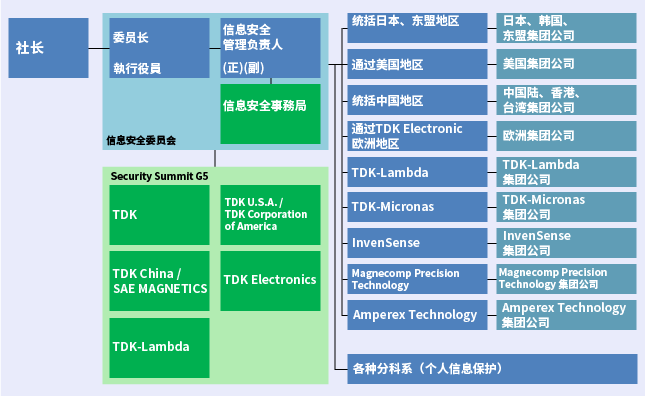 情報セキュリティ管理体制図