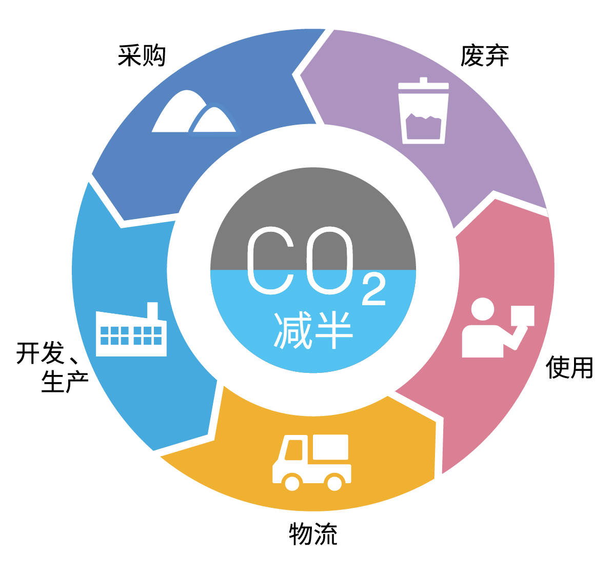 生命周期二氧化碳减排