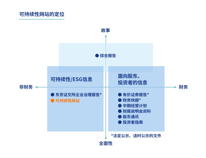 Positioning of the Sustainability Website