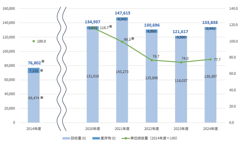 排出物総量の推移（グローバル）