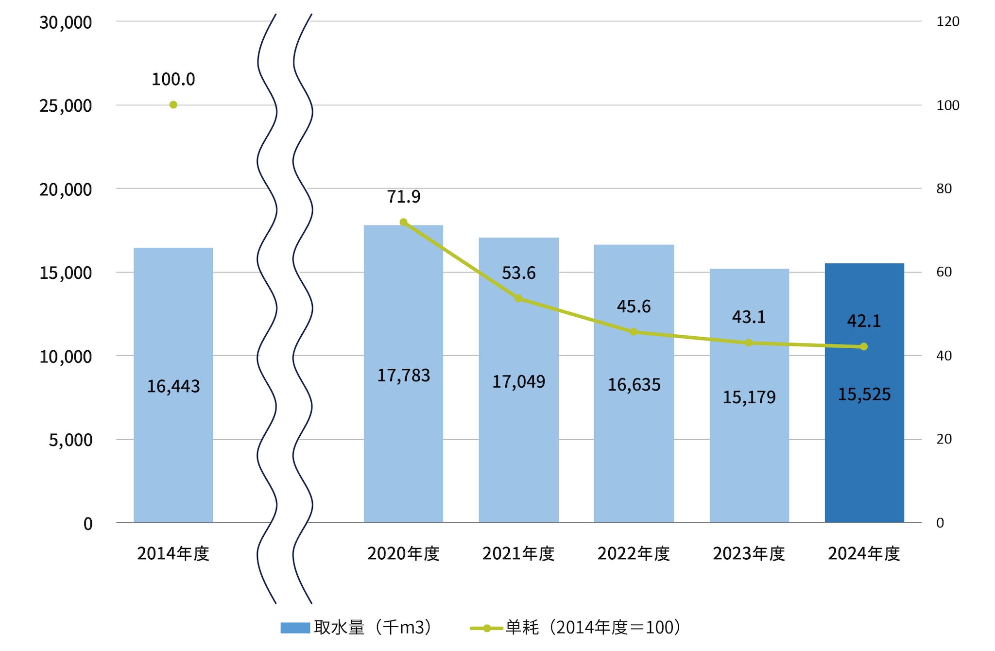 水総使用量の推移