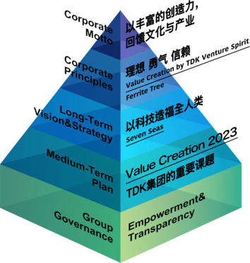 TDK Value Structure