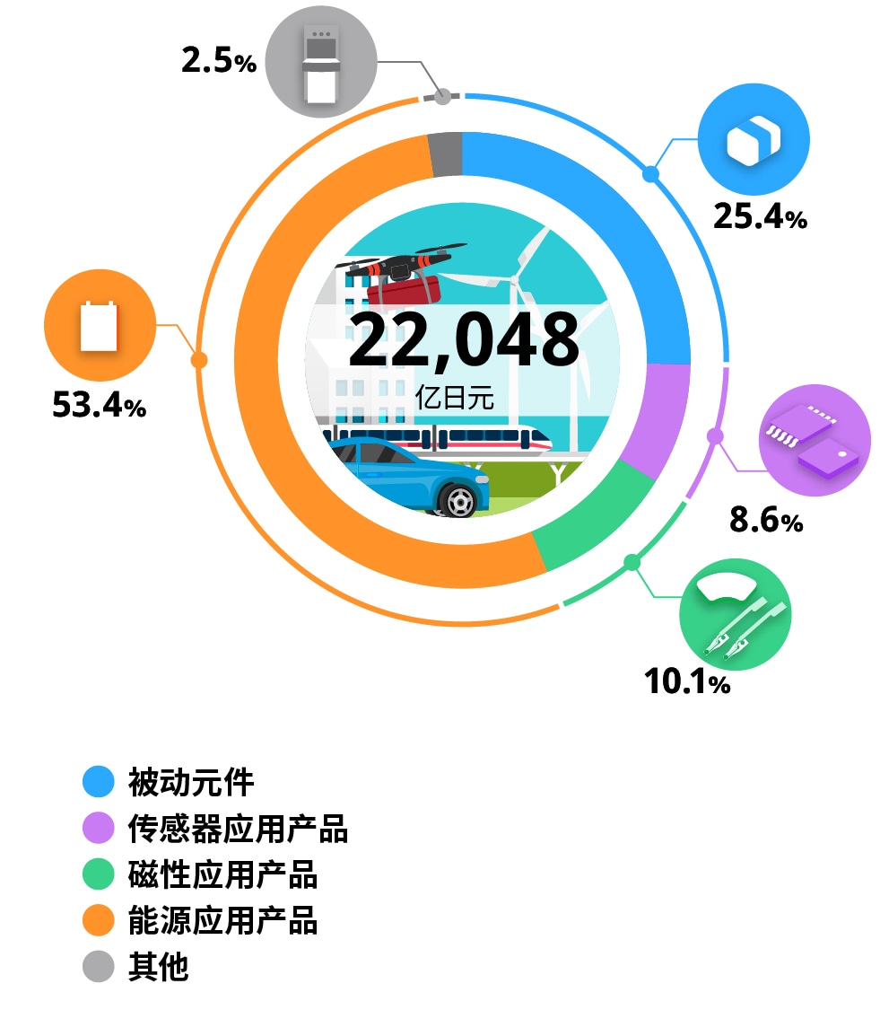 各板块的销售额比例