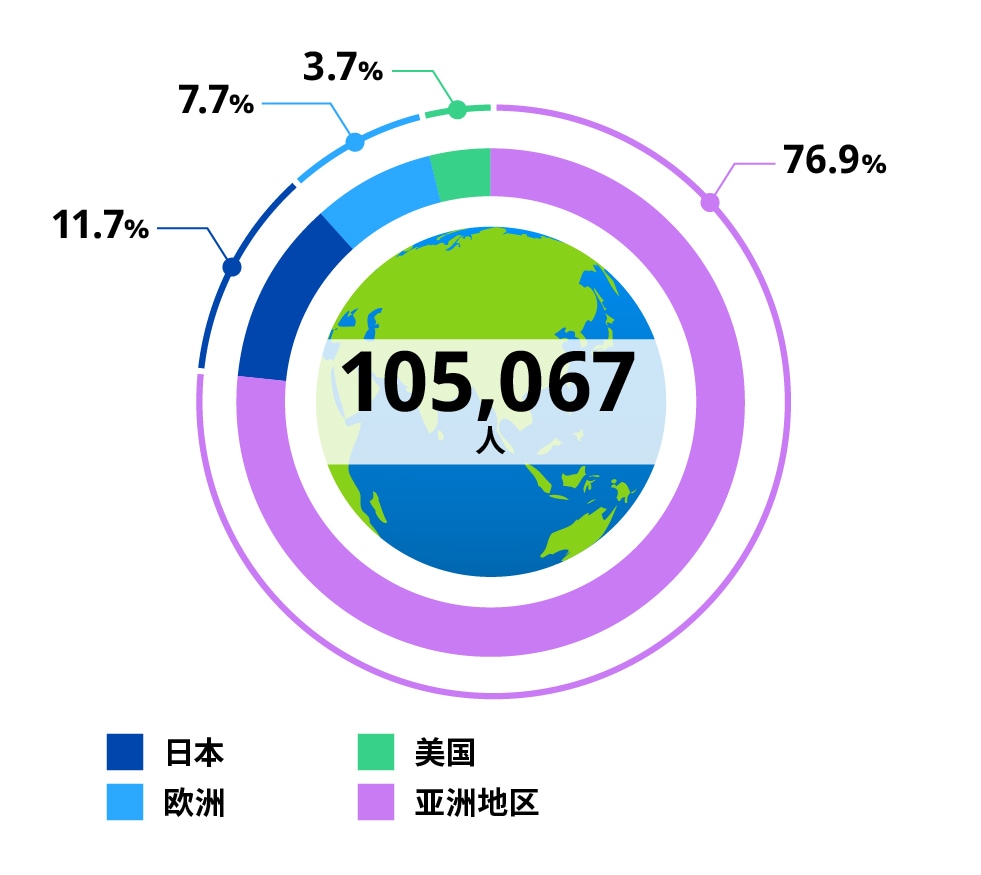 各地区的员工比例
