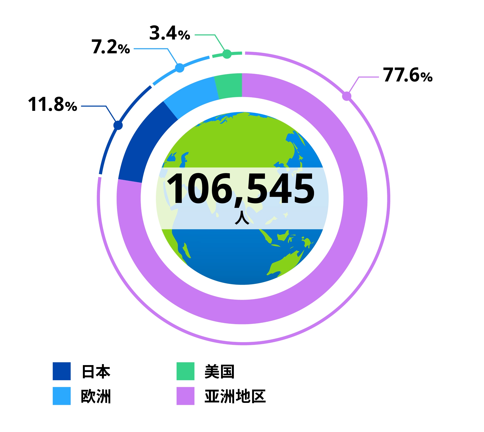 各地区的员工比例