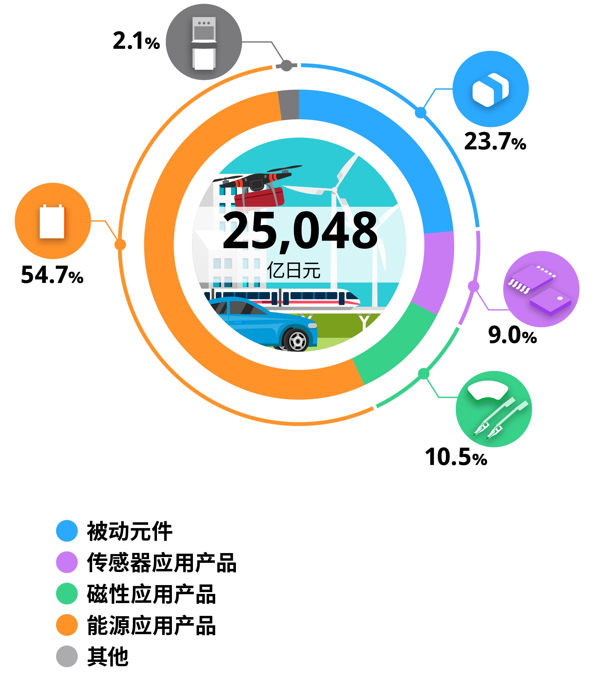 各板块的销售额比例
