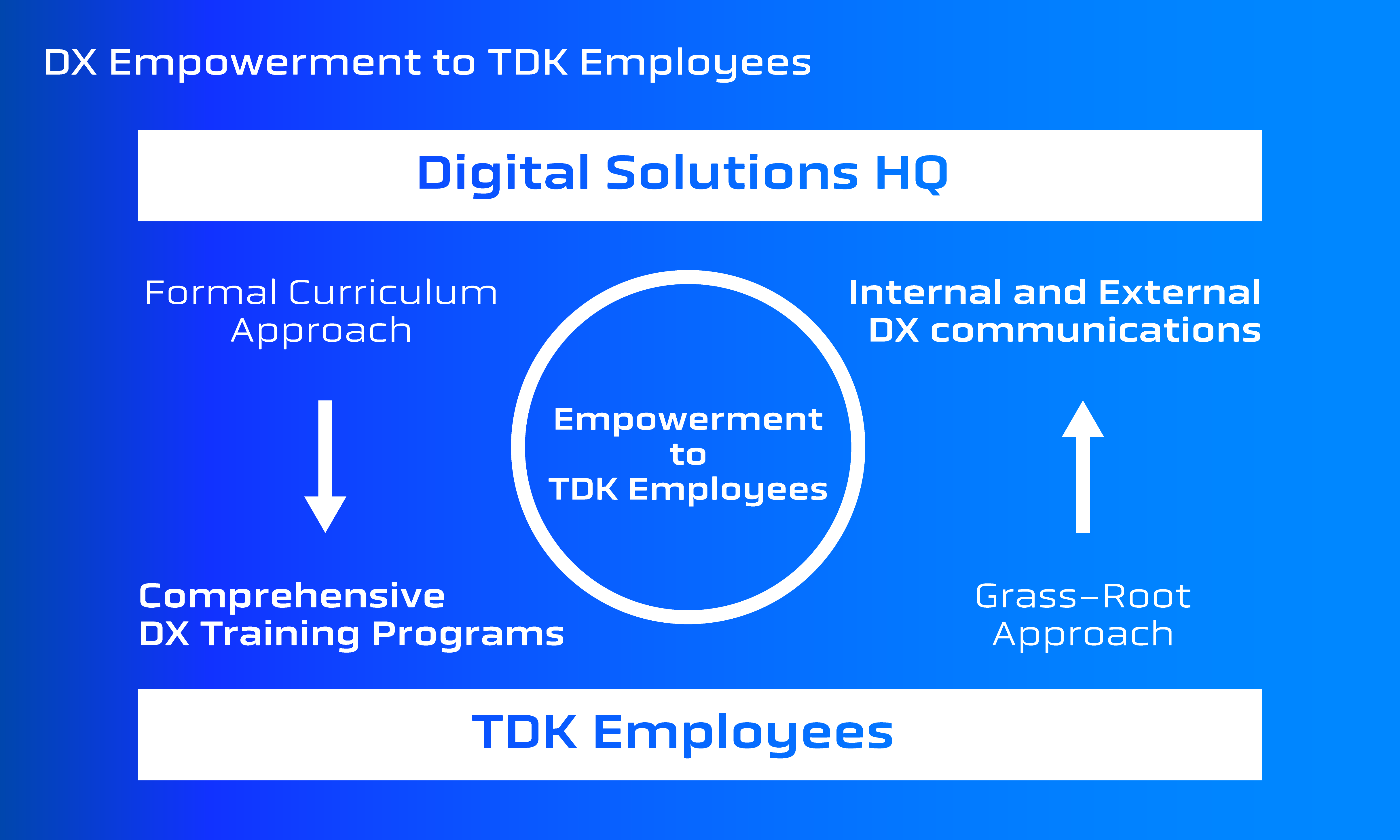 DX Empowerment to TDK Employees